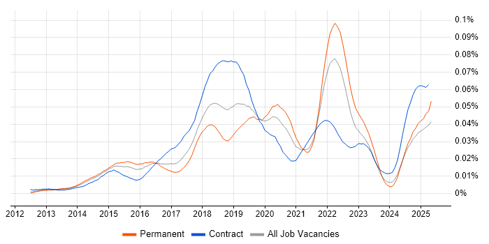 Job vacancy trend for Sauce Labs in the UK