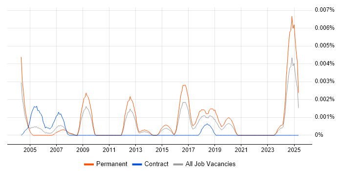 Job vacancy trend for Sawtooth Software in the UK Job vacancy trend for Sawtooth Software in the UK