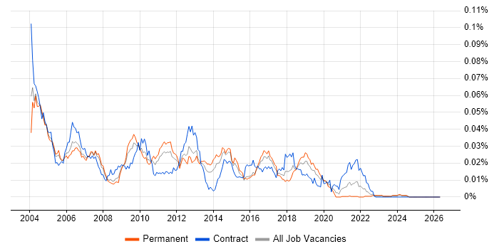 SAX job vacancy trend in the UK