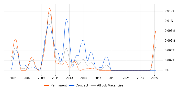 Job vacancy trend for Saxon XSLT in the UK Job vacancy trend for Saxon XSLT in the UK