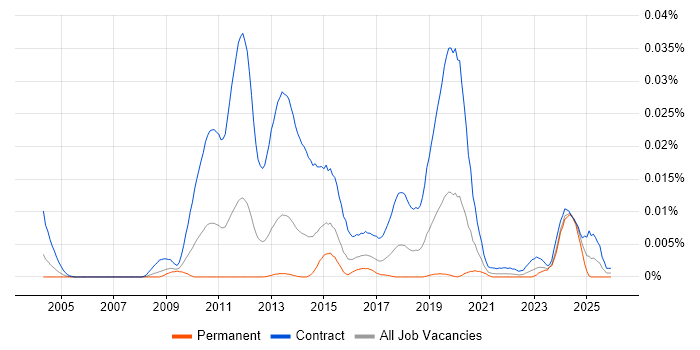 SC Cleared Application Packager job vacancy trend in the UK