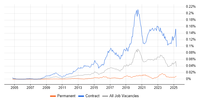 Job vacancy trend for SC Cleared Business Analyst in the UK Job vacancy trend for SC Cleared Business Analyst in the UK
