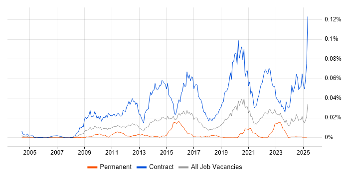 Job vacancy trend for SC Cleared DBA in the UK Job vacancy trend for SC Cleared DBA in the UK