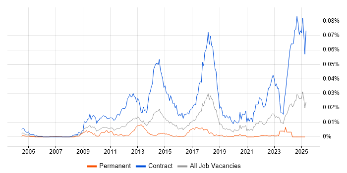 Job vacancy trend for SC Cleared Desktop Support in the UK Job vacancy trend for SC Cleared Desktop Support in the UK
