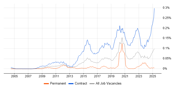 Job vacancy trend for SC Cleared Java Developer in the UK Job vacancy trend for SC Cleared Java Developer in the UK