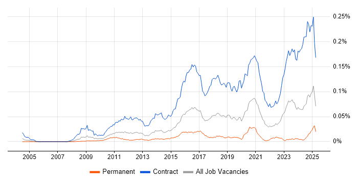 Job vacancy trend for SC Cleared Network Engineer in the UK Job vacancy trend for SC Cleared Network Engineer in the UK