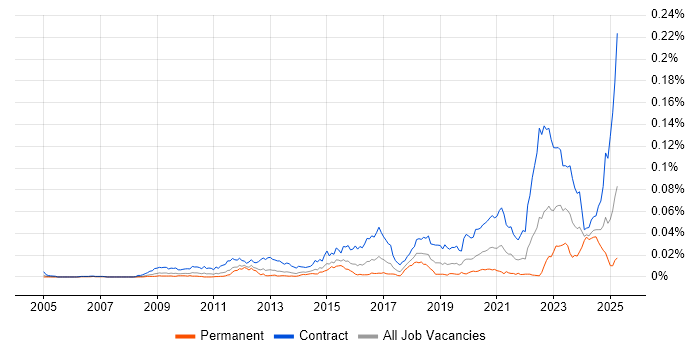 Job vacancy trend for SC Cleared Software Engineer in the UK Job vacancy trend for SC Cleared Software Engineer in the UK