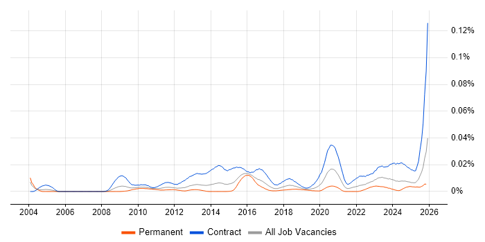 SC Cleared Technical Consultant job vacancy trend in the UK