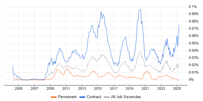 Job vacancy trend for SC Cleared Test Analyst in the UK Job vacancy trend for SC Cleared Test Analyst in the UK