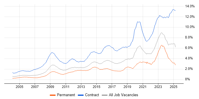 Job vacancy trend for SC Cleared in the UK Job vacancy trend for SC Cleared in the UK