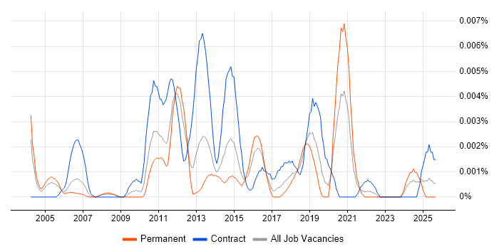 SCADA Consultant job vacancy trend in the UK
