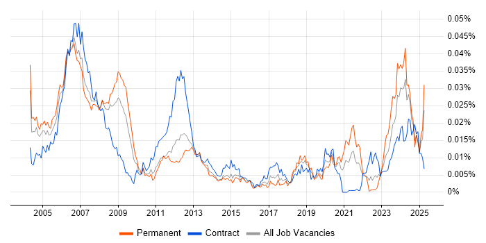 Job vacancy trend for SCADA Engineer in the UK Job vacancy trend for SCADA Engineer in the UK