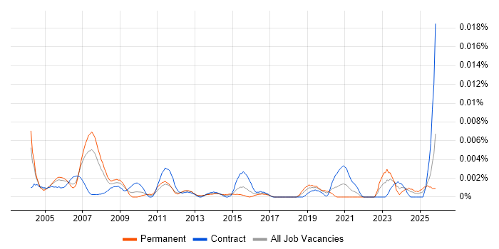 SCADA Project Manager job vacancy trend in the UK