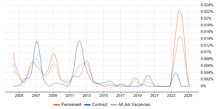 Job vacancy trend for SCADA Software Engineer in the UK Job vacancy trend for SCADA Software Engineer in the UK