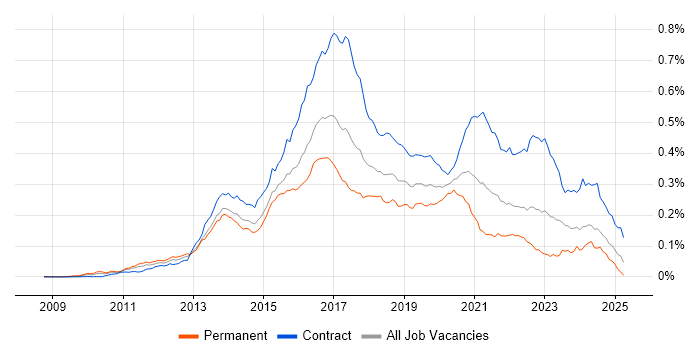 Job vacancy trend for Scala Developer in the UK