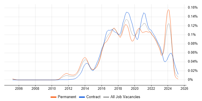 Job vacancy trend for Scala Engineer in the UK Job vacancy trend for Scala Engineer in the UK