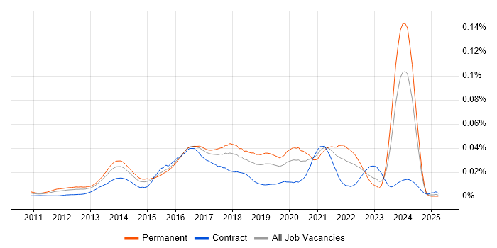 Job vacancy trend for Scala Software Engineer in the UK