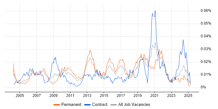 Job vacancy trend for Scalability Testing in the UK Job vacancy trend for Scalability Testing in the UK