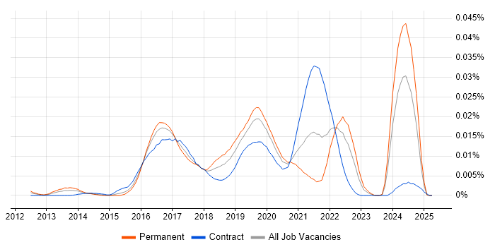 Job vacancy trend for Scalaz in the UK
