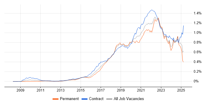 Job vacancy trend for Scaled Agile Framework in the UK Job vacancy trend for Scaled Agile Framework in the UK