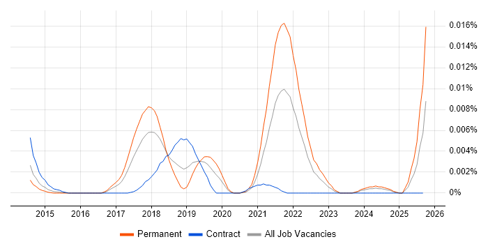 Scality job vacancy trend in the UK Scality job vacancy trend in the UK