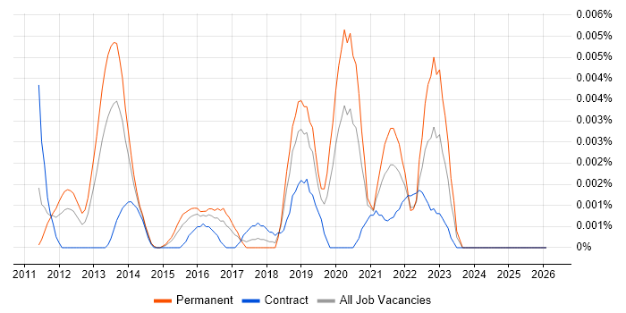 Scalr job vacancy trend in the UK