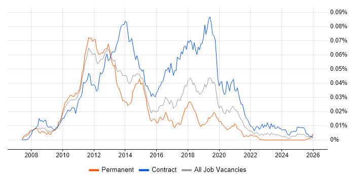 SCCM Consultant job vacancy trend in the UK