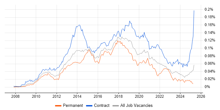 Job vacancy trend for SCCM Engineer in the UK Job vacancy trend for SCCM Engineer in the UK