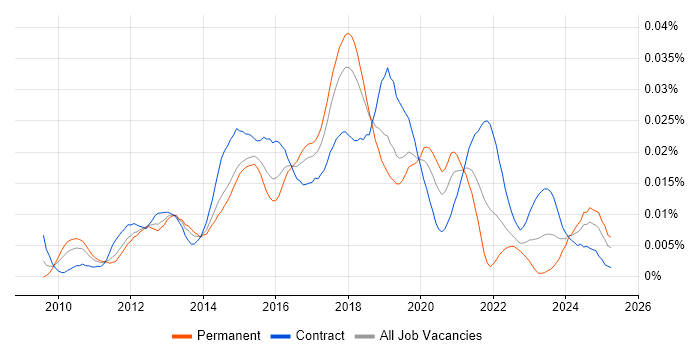 Job vacancy trend for SCCM Infrastructure Engineer in the UK Job vacancy trend for SCCM Infrastructure Engineer in the UK