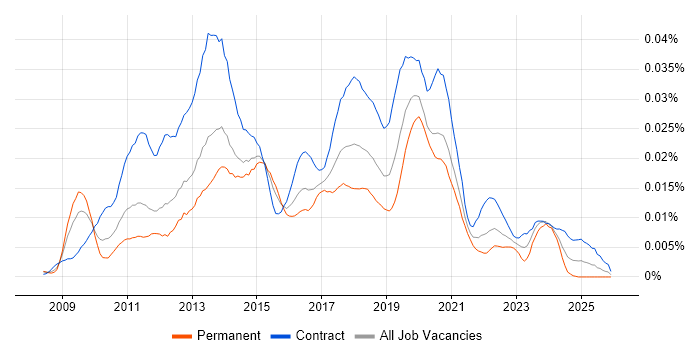 SCCM Specialist job vacancy trend in the UK