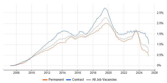 Job vacancy trend for SCCM in the UK Job vacancy trend for SCCM in the UK