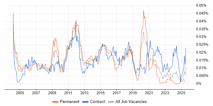 Job vacancy trend for SCCP in the UK
