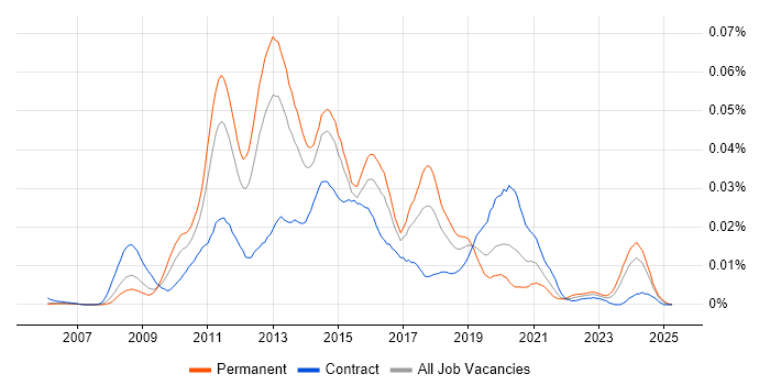 Job vacancy trend for SCDPM in the UK Job vacancy trend for SCDPM in the UK