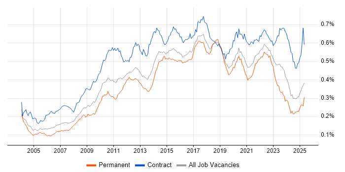 Job vacancy trend for Scenario Testing in the UK Job vacancy trend for Scenario Testing in the UK