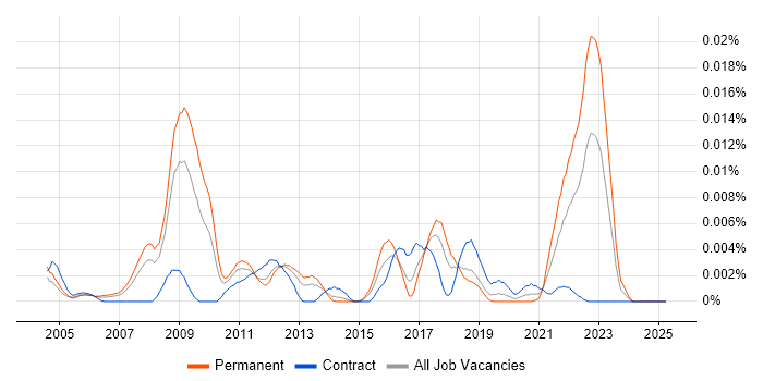Job vacancy trend for ScheduALL in the UK Job vacancy trend for ScheduALL in the UK