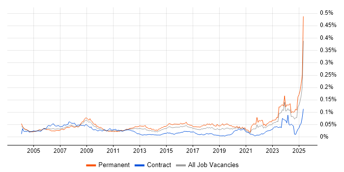 Job vacancy trend for Schematic Capture in the UK Job vacancy trend for Schematic Capture in the UK