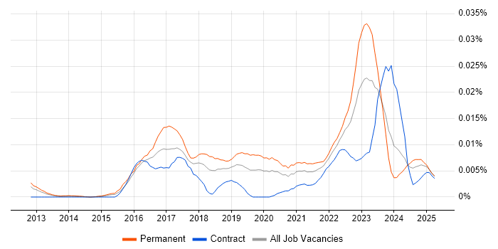 Job vacancy trend for ScienceLogic in the UK Job vacancy trend for ScienceLogic in the UK