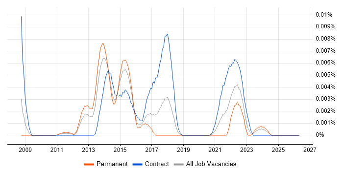 Scientific Linux job vacancy trend in the UK