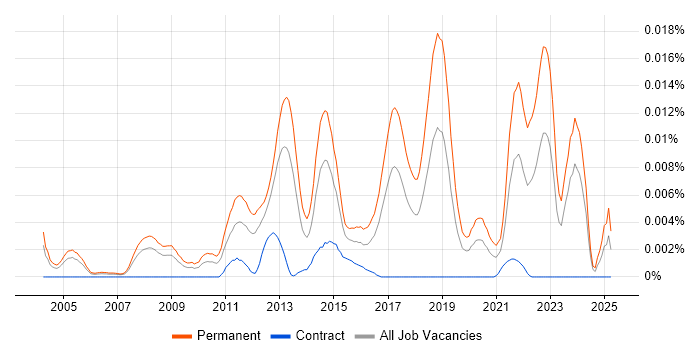 Job vacancy trend for Scientific Software Developer in the UK Job vacancy trend for Scientific Software Developer in the UK