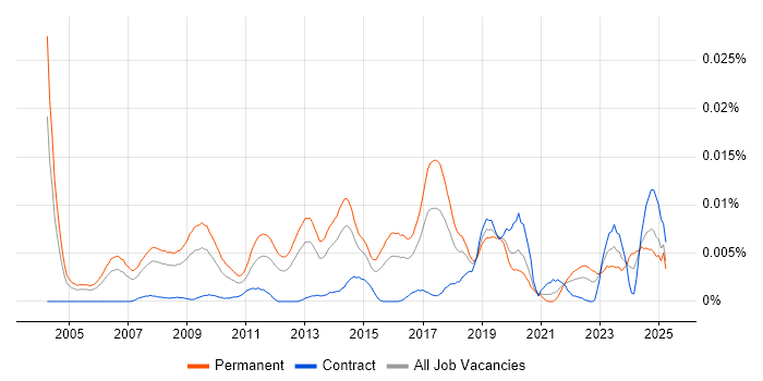 Job vacancy trend for Scientific Software Engineer in the UK Job vacancy trend for Scientific Software Engineer in the UK