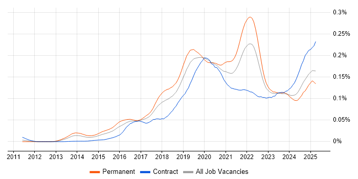 Job vacancy trend for scikit-learn in the UK