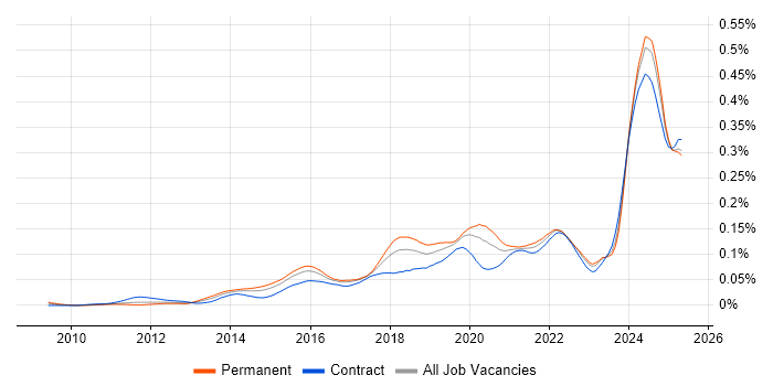 Job vacancy trend for SciPy in the UK Job vacancy trend for SciPy in the UK