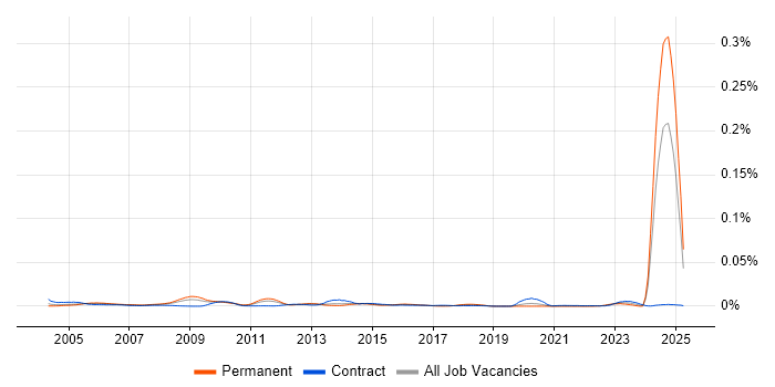 Job vacancy trend for SCM Engineer in the UK Job vacancy trend for SCM Engineer in the UK