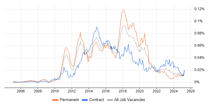 Job vacancy trend for SCOrch in the UK