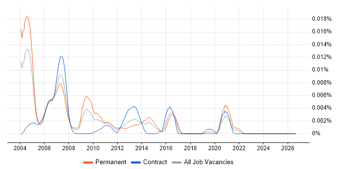 Scorecard Analyst job vacancy trend in the UK