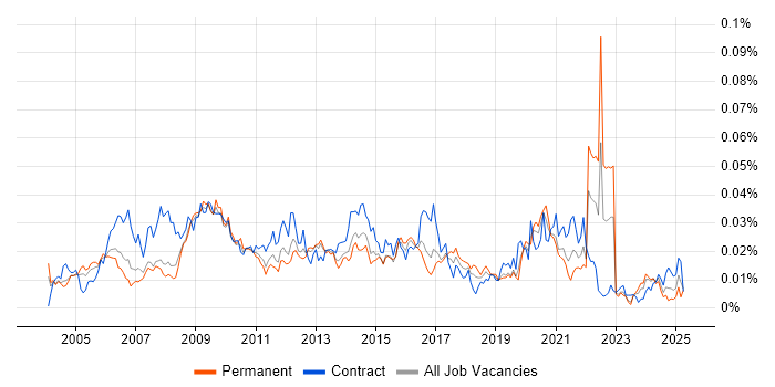 Job vacancy trend for SCORM in the UK Job vacancy trend for SCORM in the UK
