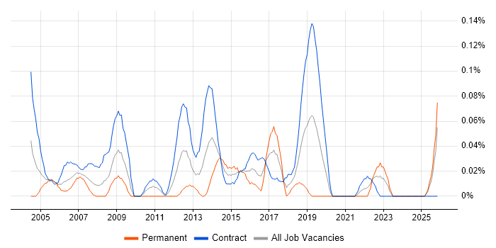 1st/2nd Line Desktop Support job vacancy trend in Scotland