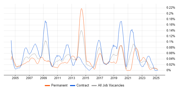 Job vacancy trend for 1st/2nd Line Support Analyst in Scotland Job vacancy trend for 1st/2nd Line Support Analyst in Scotland