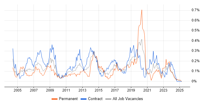 Job vacancy trend for 1st/2nd Line Support in Scotland Job vacancy trend for 1st/2nd Line Support in Scotland