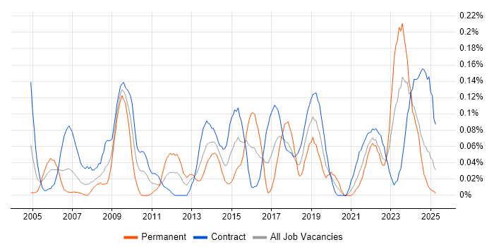 Job vacancy trend for 1st Line Engineer in Scotland Job vacancy trend for 1st Line Engineer in Scotland